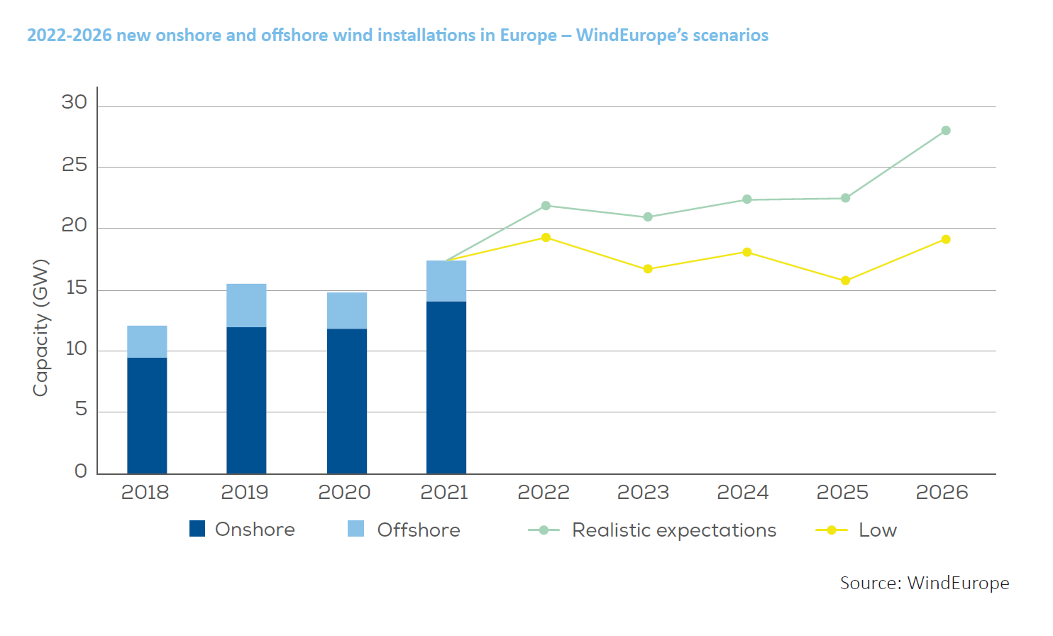 wind energy graph 2022