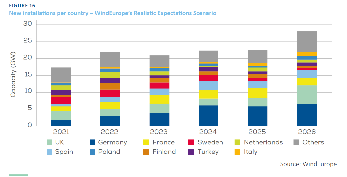 World's top 10 countries in wind energy capacity, Energy News, ET