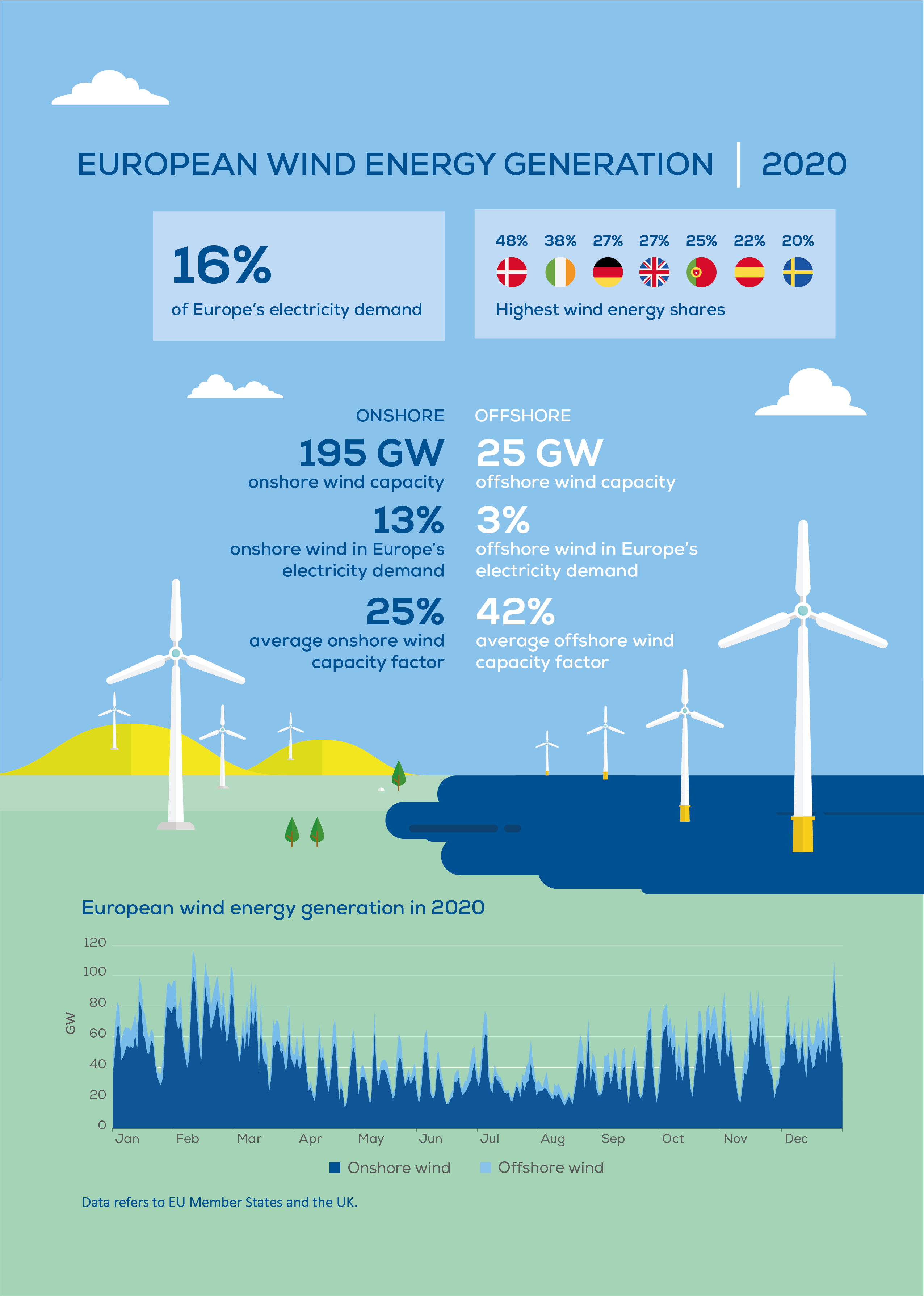 Wind energy in Europe 2020 Statistics and the outlook for 20212025 WindEurope