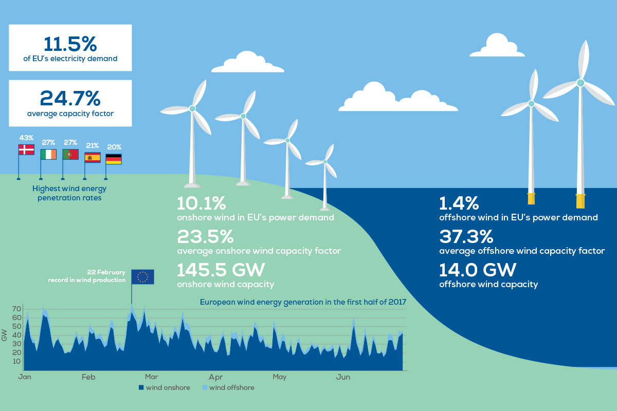 Daily Wind Power Numbers | WindEurope